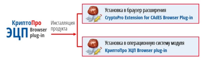 Cryptopro extension for cades browser plug in. КРИПТОПРО ЭЦП browser Plug-in. Cryptopro browser plugin. Браузер для ЭЦП. Значок плагина КРИПТОПРО.